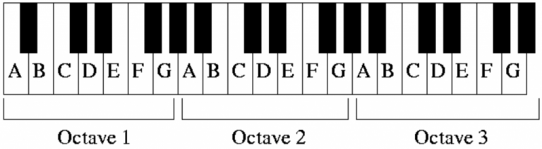 Octave or Saptak meaning explained with keyboard keys